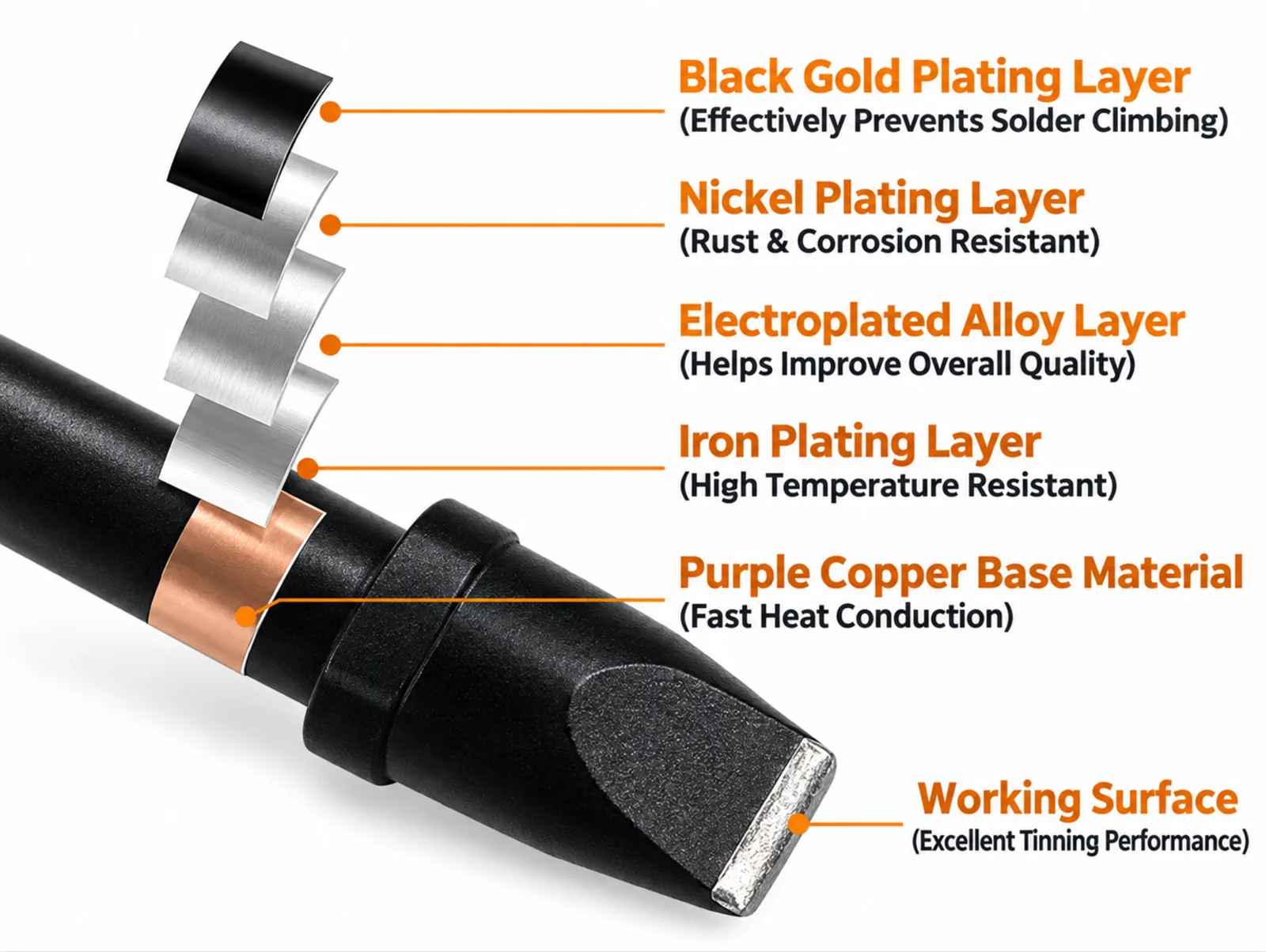 Typical multilayer structure of a soldering iron tip