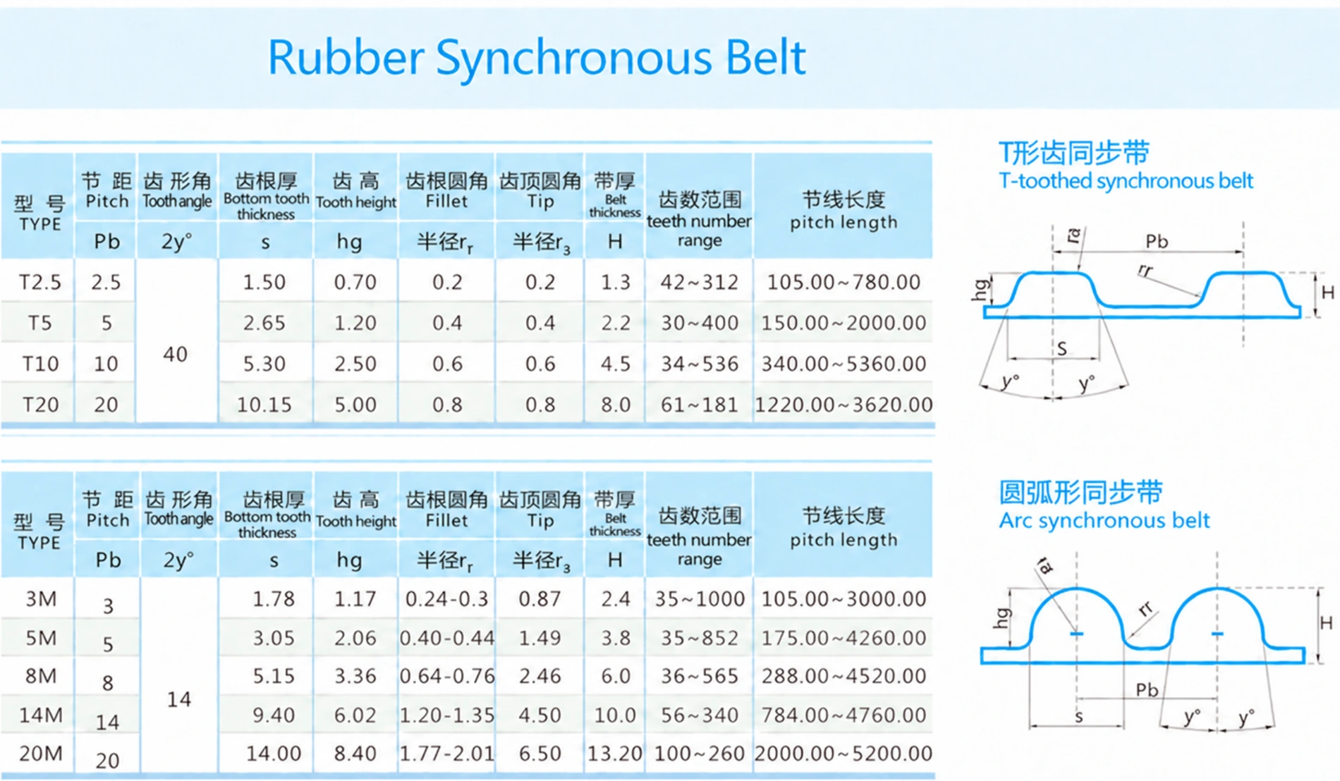 Reference chart for trapezoidal and arc-tooth timing-belt profiles
